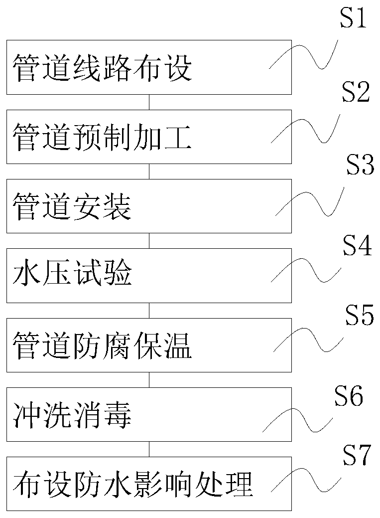 Waterproofing and thermal insulation construction method for building water supply and drainage and heating engineering