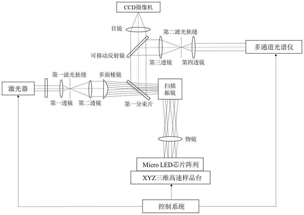 A micro-Raman combined with photoluminescence detection device and method for a micro LED chip