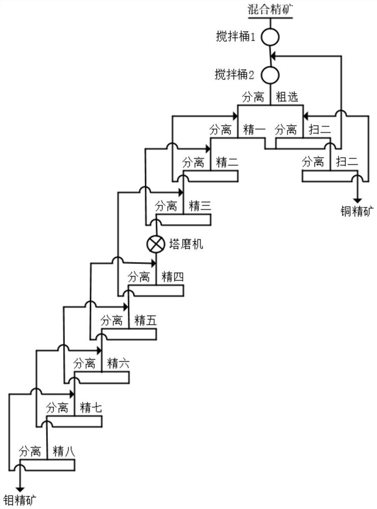 Copper-molybdenum separation method for low-grade copper-molybdenum ore with consideration of backwater utilization