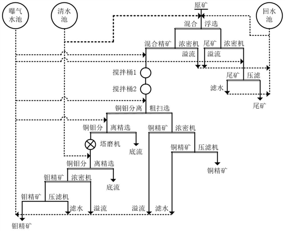 Copper-molybdenum separation method for low-grade copper-molybdenum ore with consideration of backwater utilization