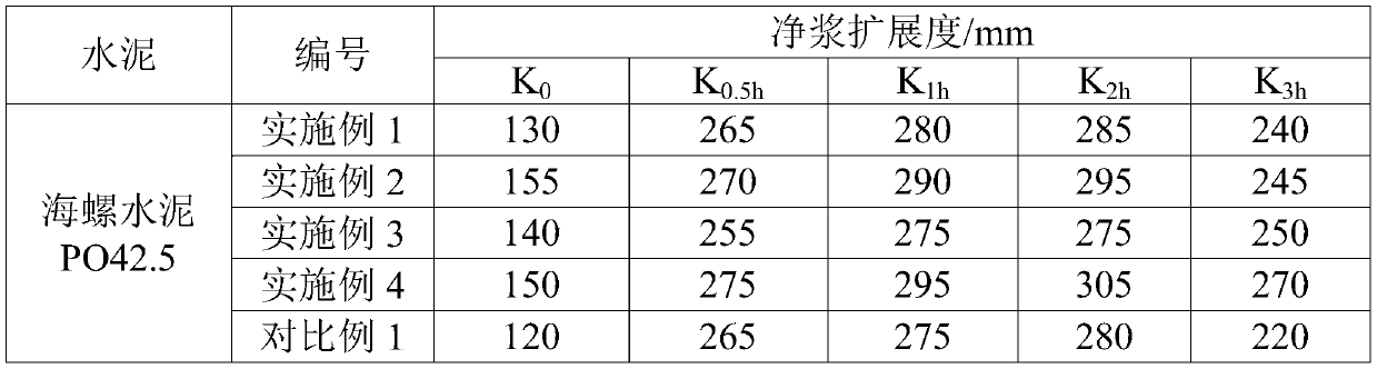 A kind of preparation method of high solid content ether type slump-retaining polycarboxylate water reducer