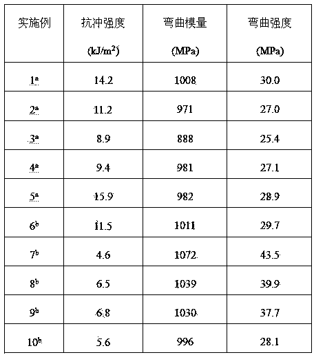 Preparation method of high-impact-strength polypropylene kettle internal alloy