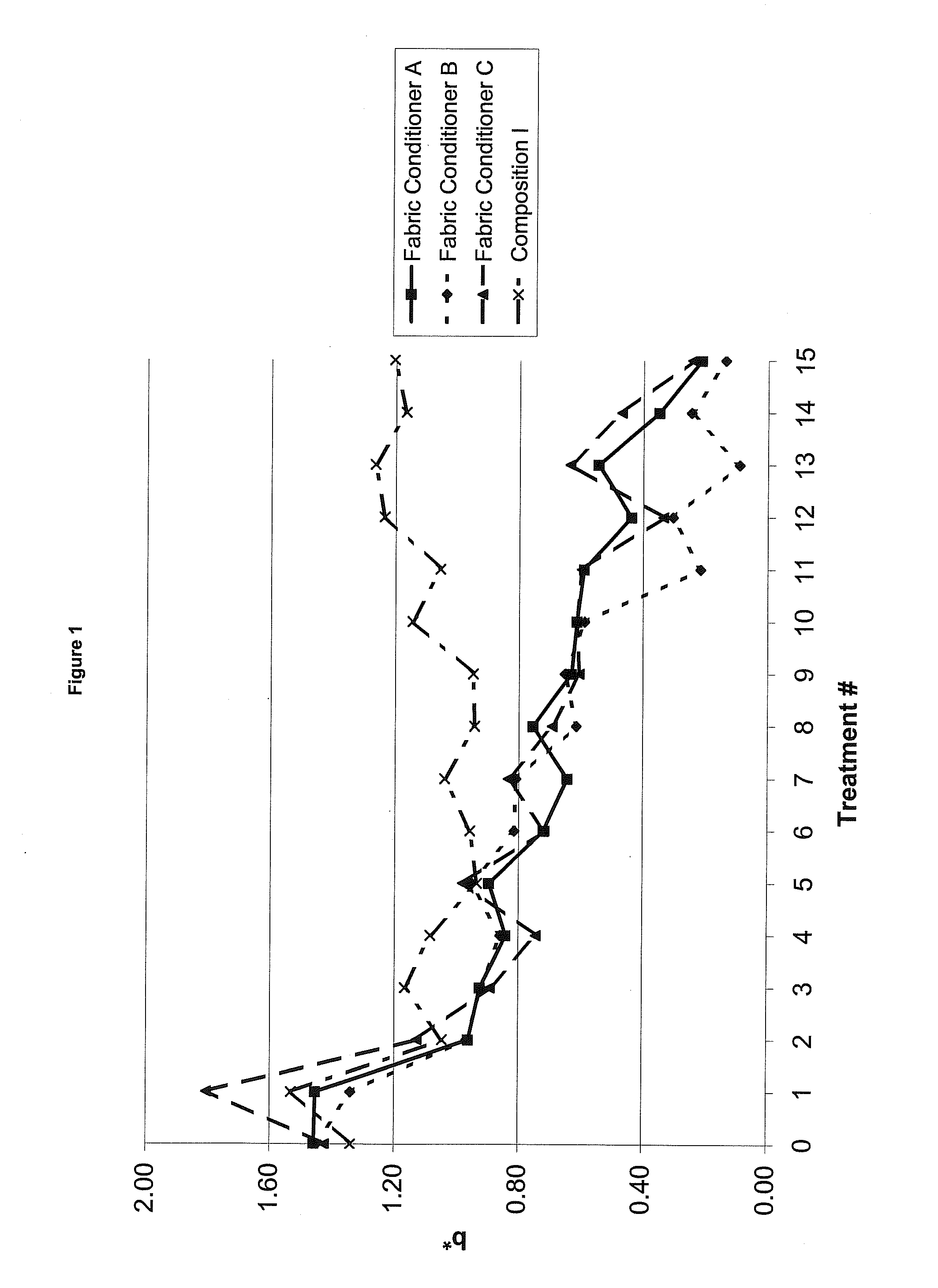 Liquid fabric conditioner composition and method of use