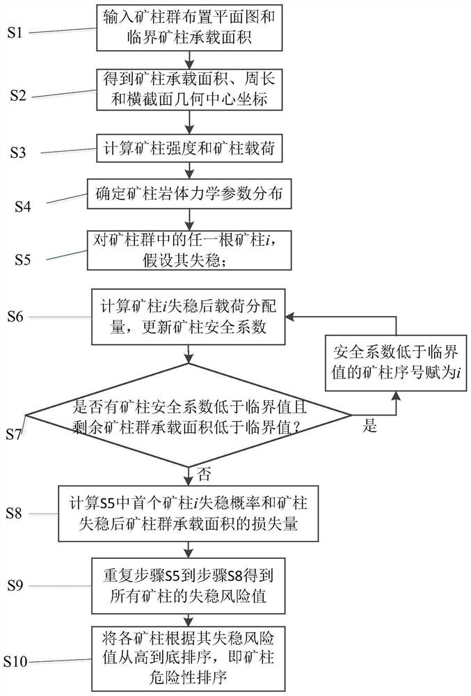 A method for identification of dangerous pillars in goaf