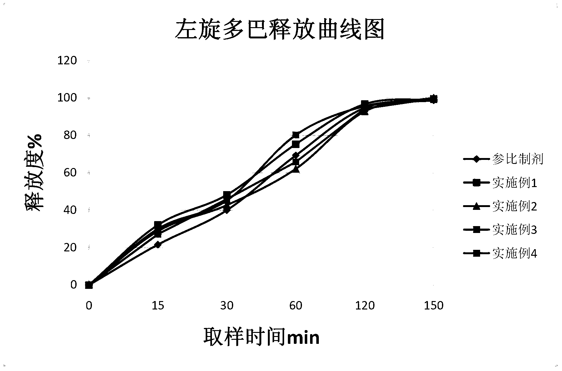 Carbidopa-levodopa controlled release tablet and preparation method of tablet