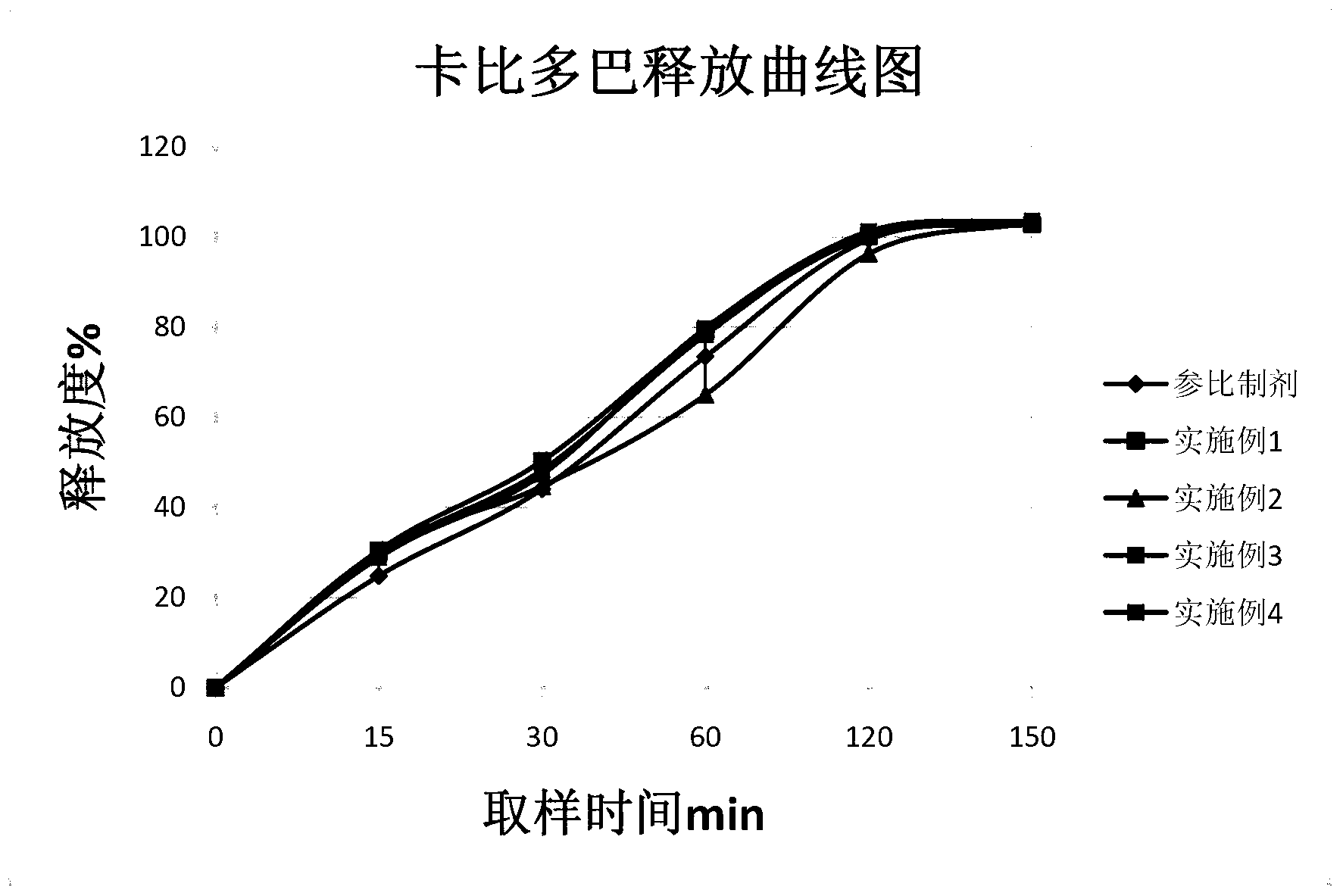 Carbidopa-levodopa controlled release tablet and preparation method of tablet