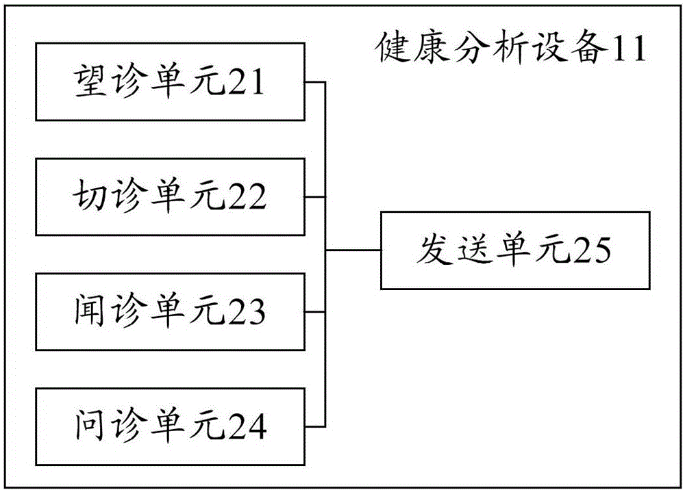 Health analysis device, server and system