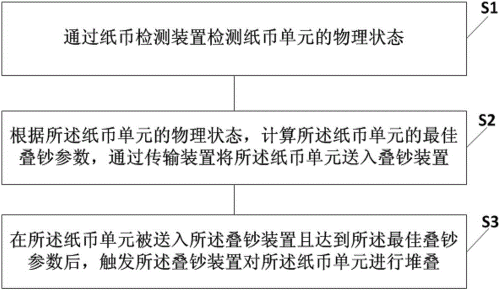 Money piling method and system and finance self-service device