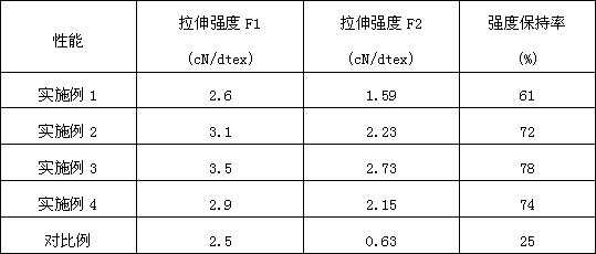 High hydrolysis-resistant polylactic acid fiber suitable for fishing nets and clothing and preparation method thereof