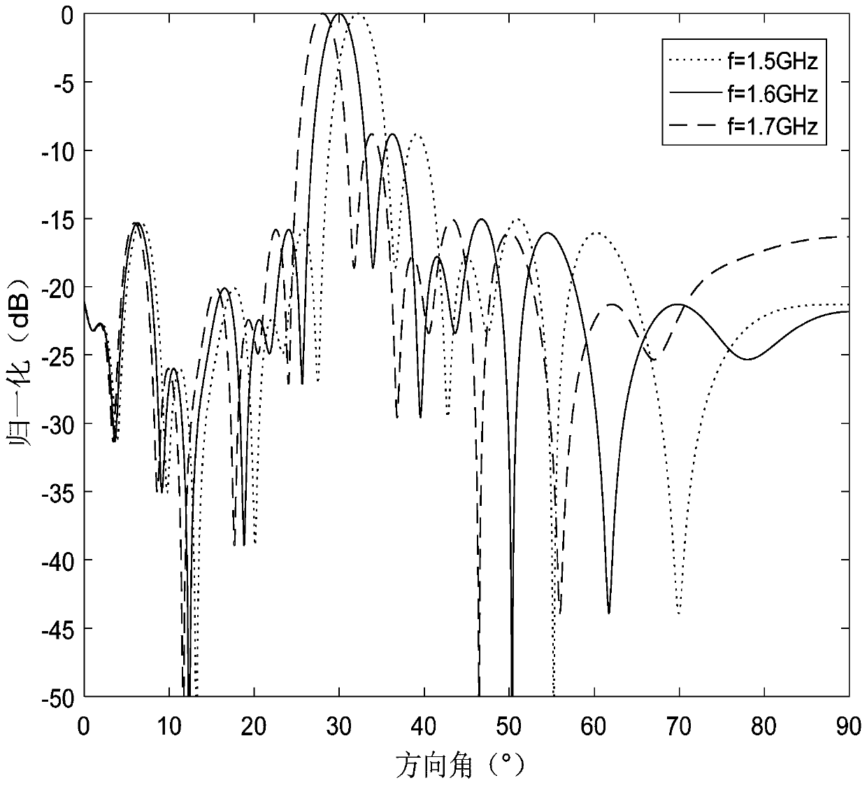 Design method for forming an optimal weight by self-adaptive wave beams of a uniform-power broadband signal