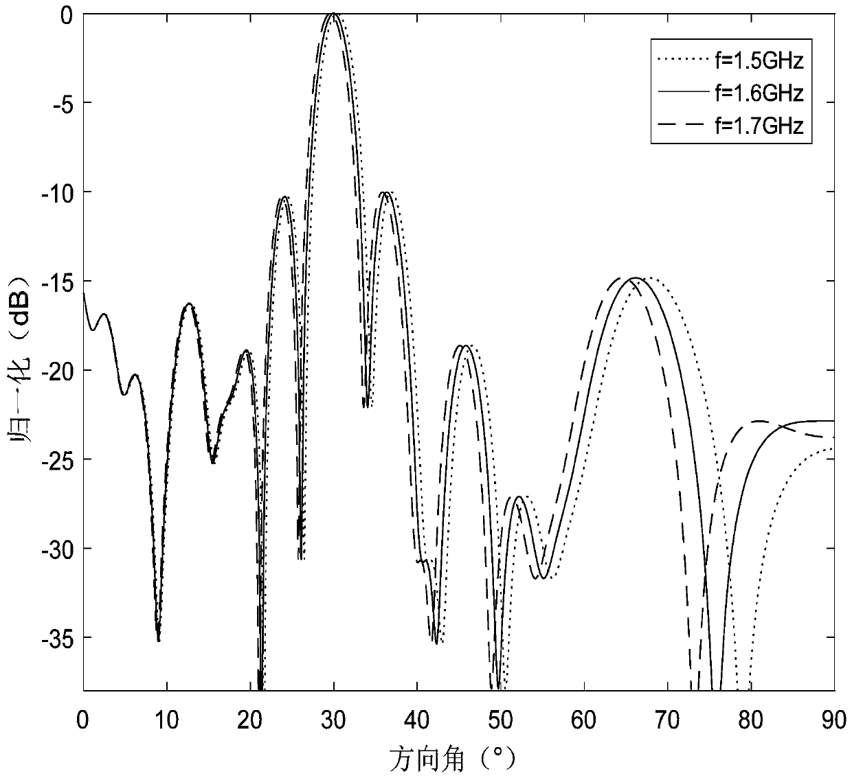 Design method for forming an optimal weight by self-adaptive wave beams of a uniform-power broadband signal