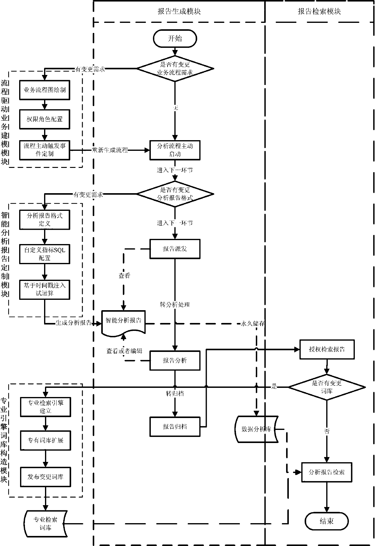 Implementation system of statistical analysis report based on workflow and Chinese search engine