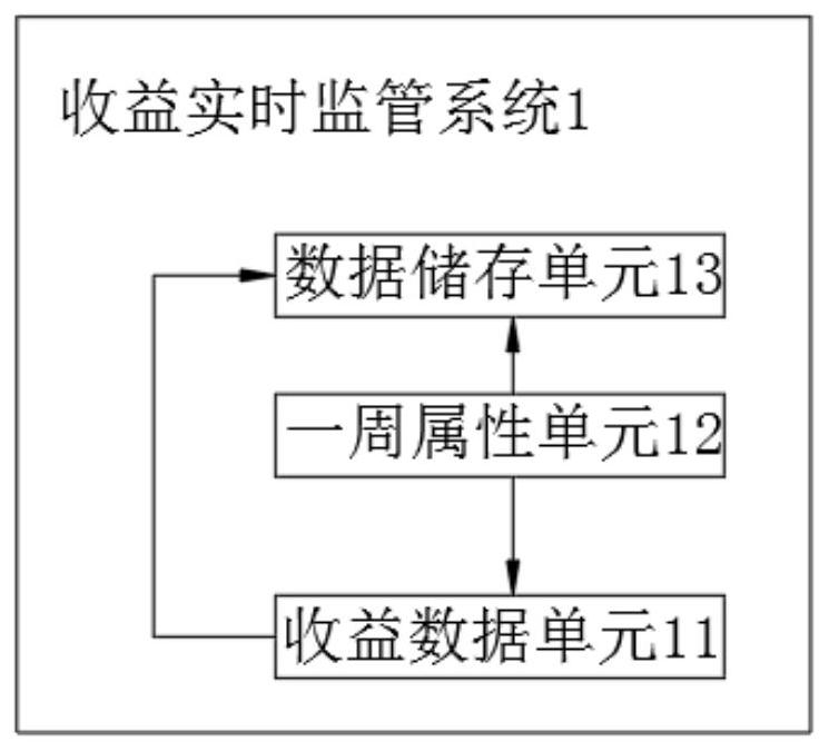 Profit data real-time supervision system of all-people marketing system