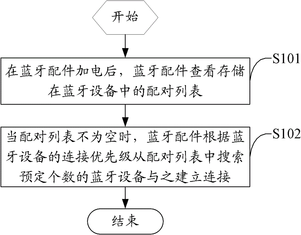 Method for matching Bluetooth accessory with Bluetooth devices and Bluetooth accessory