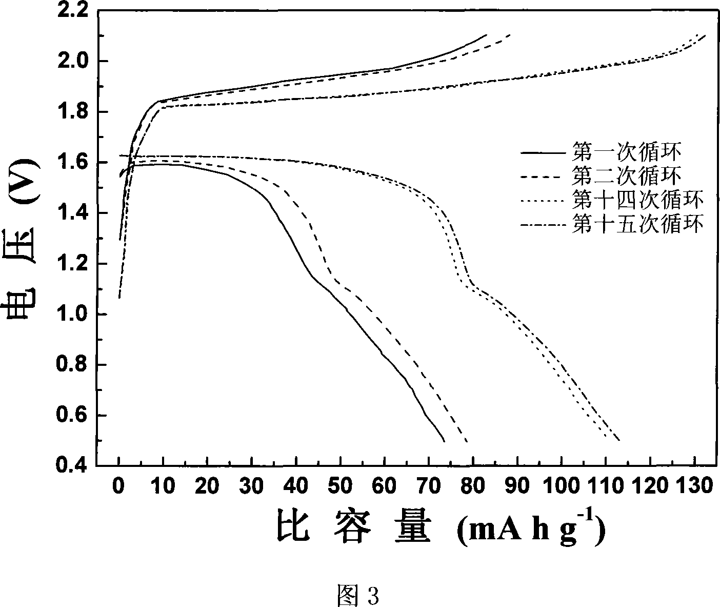 A magnesium secondary battery anode material and the corresponding preparation method