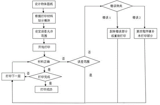 3D printing detection method based on infrared spectroscopic analysis