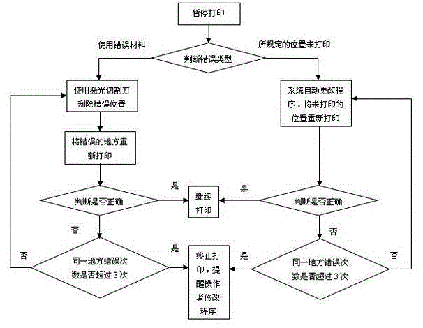 3D printing detection method based on infrared spectroscopic analysis