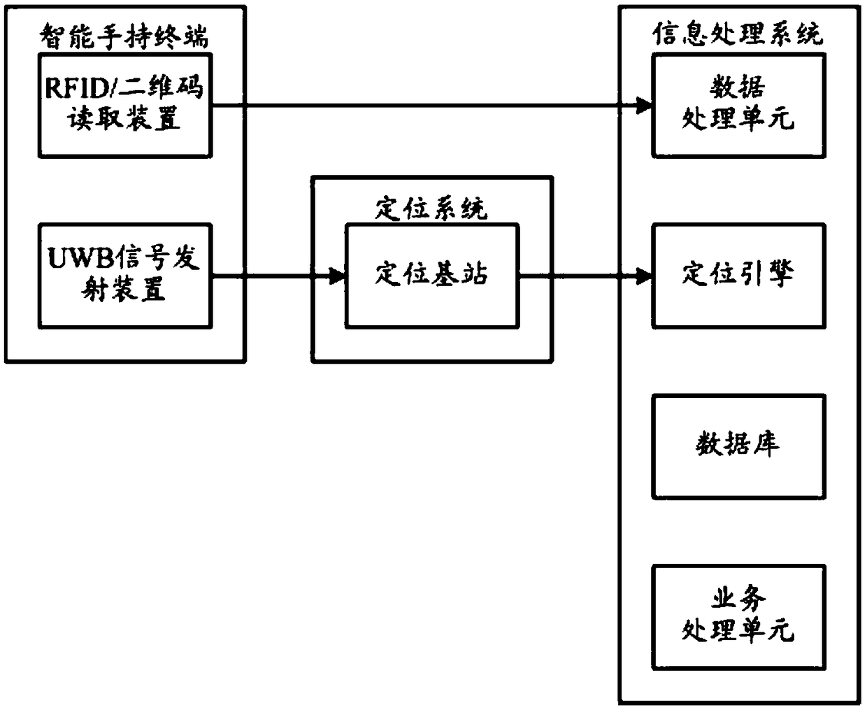 Intelligent Manufacturing Goods Location Tracking and Tracing Management System Based on UWB Technology