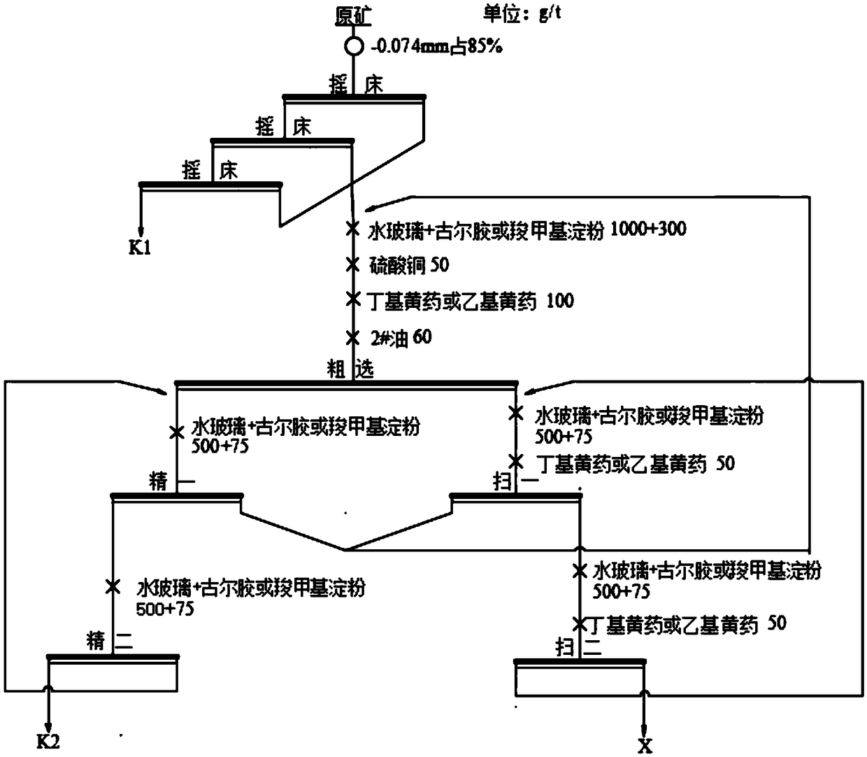 Flotation separation method of high-sulfur and high-arsenic gold ore