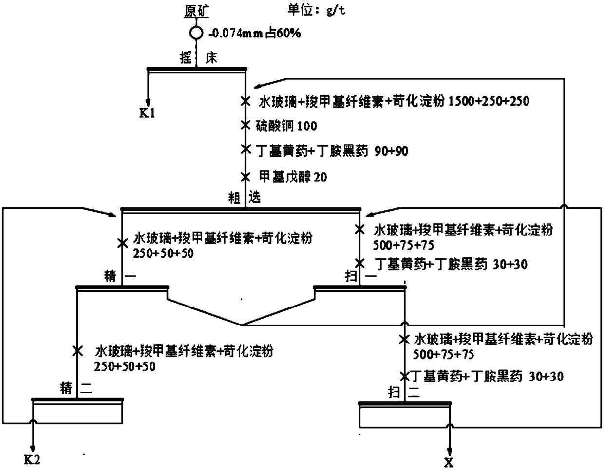 Flotation separation method of high-sulfur and high-arsenic gold ore