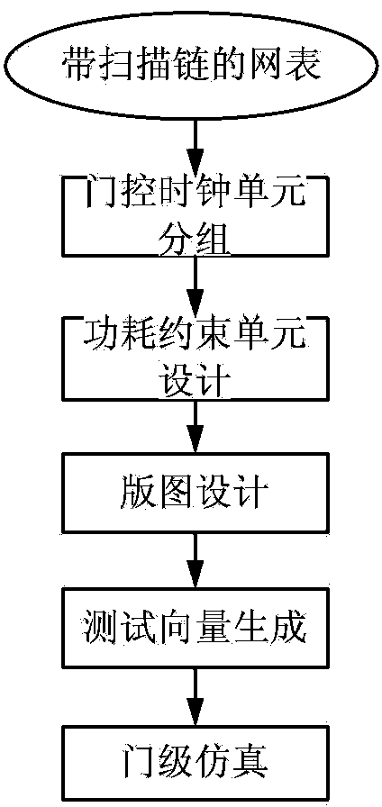 Optimization method of capturing power consumption in scan test