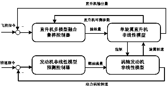 Design method of comprehensive disturbance rejection control system for single-rotor wing helicopter/turboshaft engine