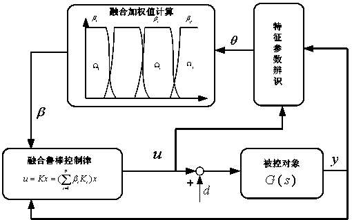 Design method of comprehensive disturbance rejection control system for single-rotor wing helicopter/turboshaft engine