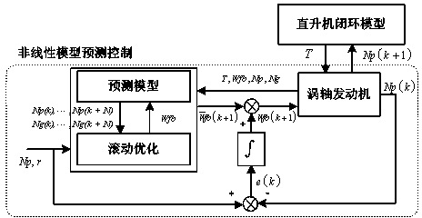 Design method of comprehensive disturbance rejection control system for single-rotor wing helicopter/turboshaft engine