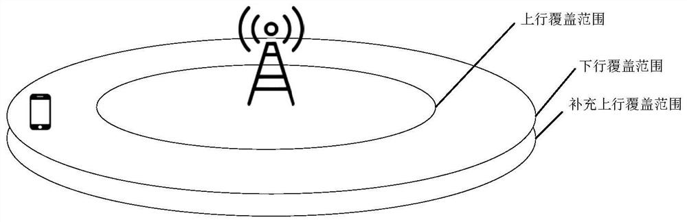 A sul-based method for uplink transmission of urllc services