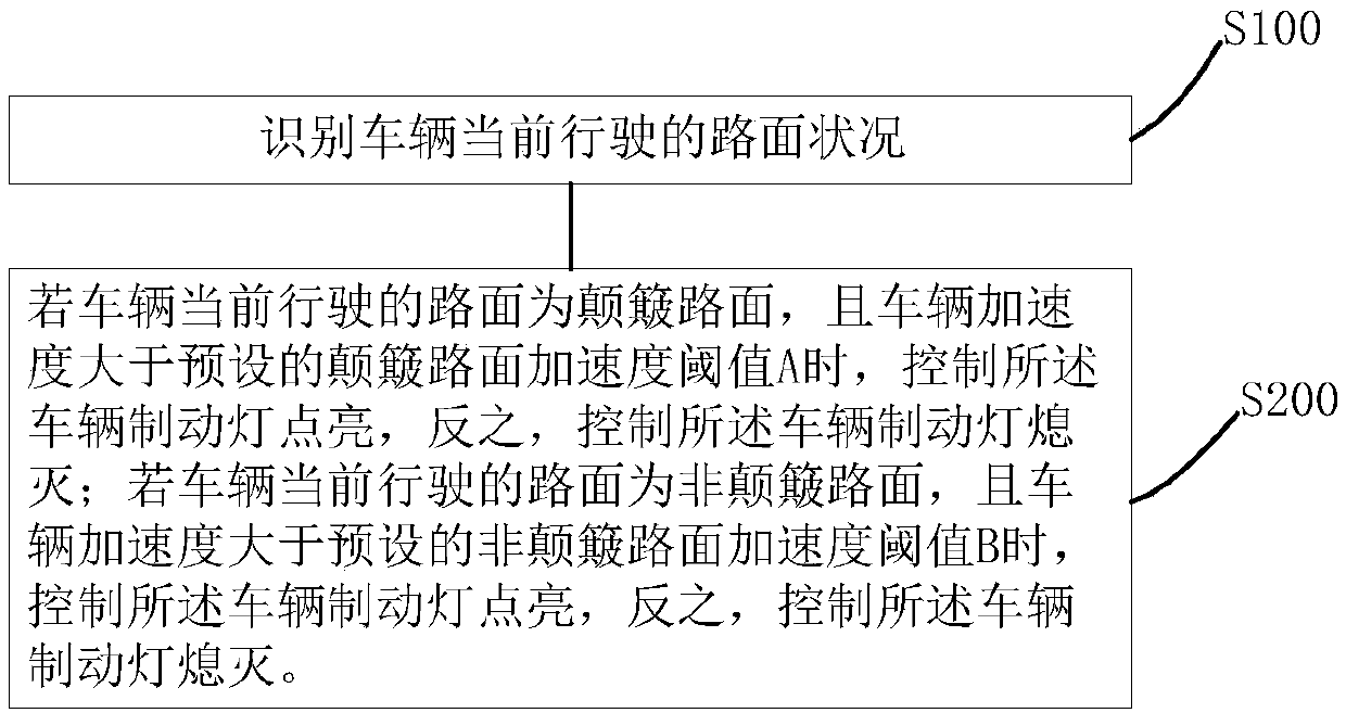 Vehicle brake lamp control method, device and system and machine readable storage medium