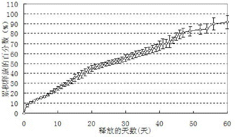 Insulin slow release micron sphere composition and preparation method thereof