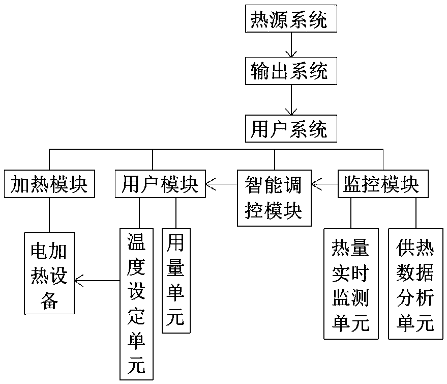 Closed type circulation heating system capable of meeting different heating temperature requirements