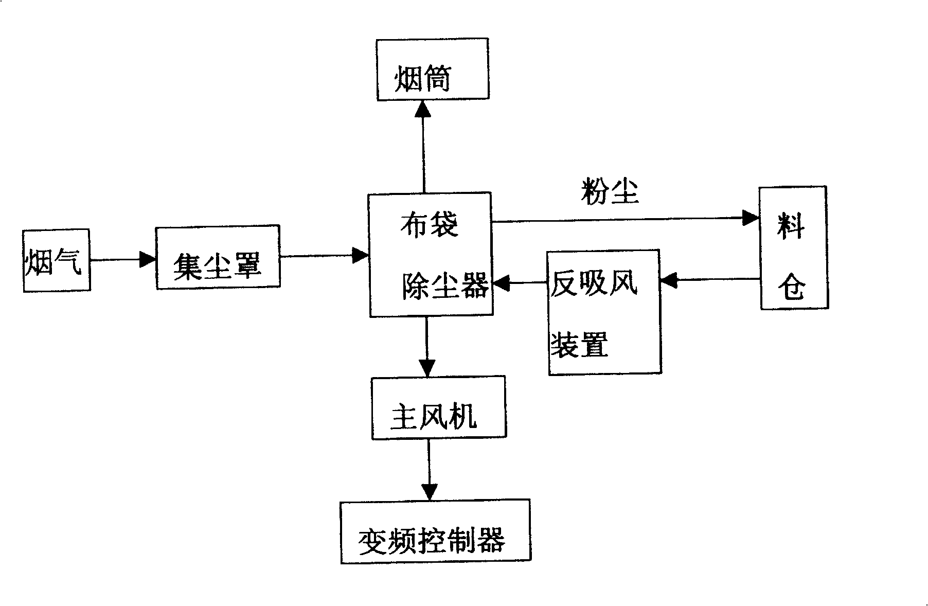 Treatment method of lime kiln smoke dust pollution