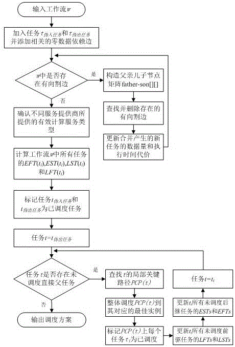 Cost-driven scheduling method for workflow with deadline constraints in cloudy environment