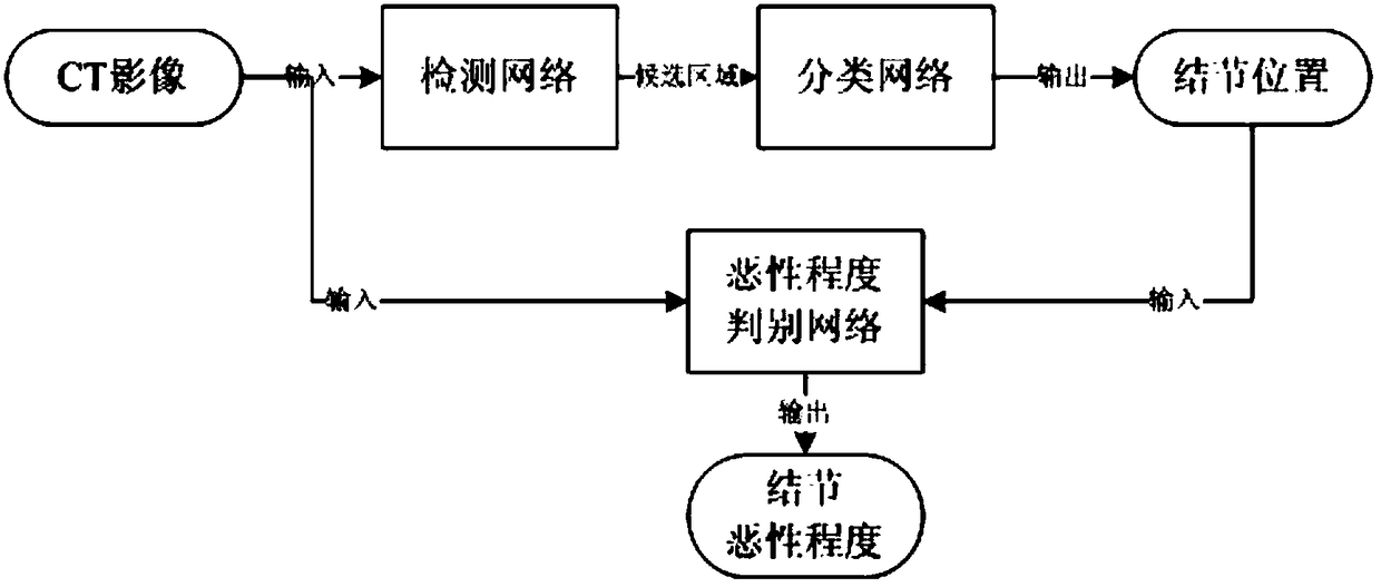 Lung nodule screening method based on deep learning