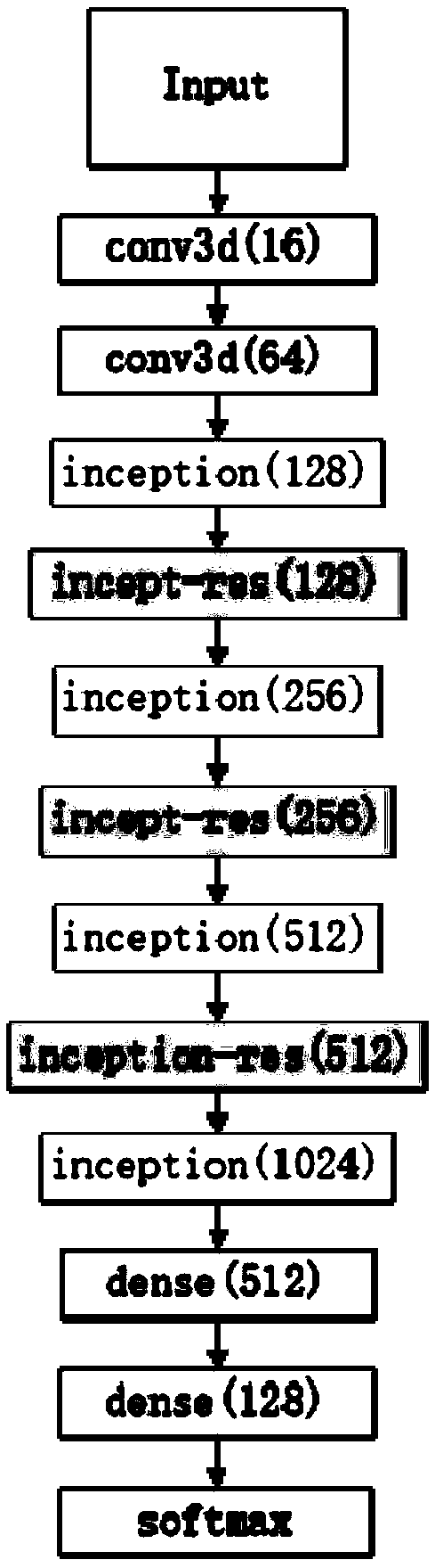 Lung nodule screening method based on deep learning