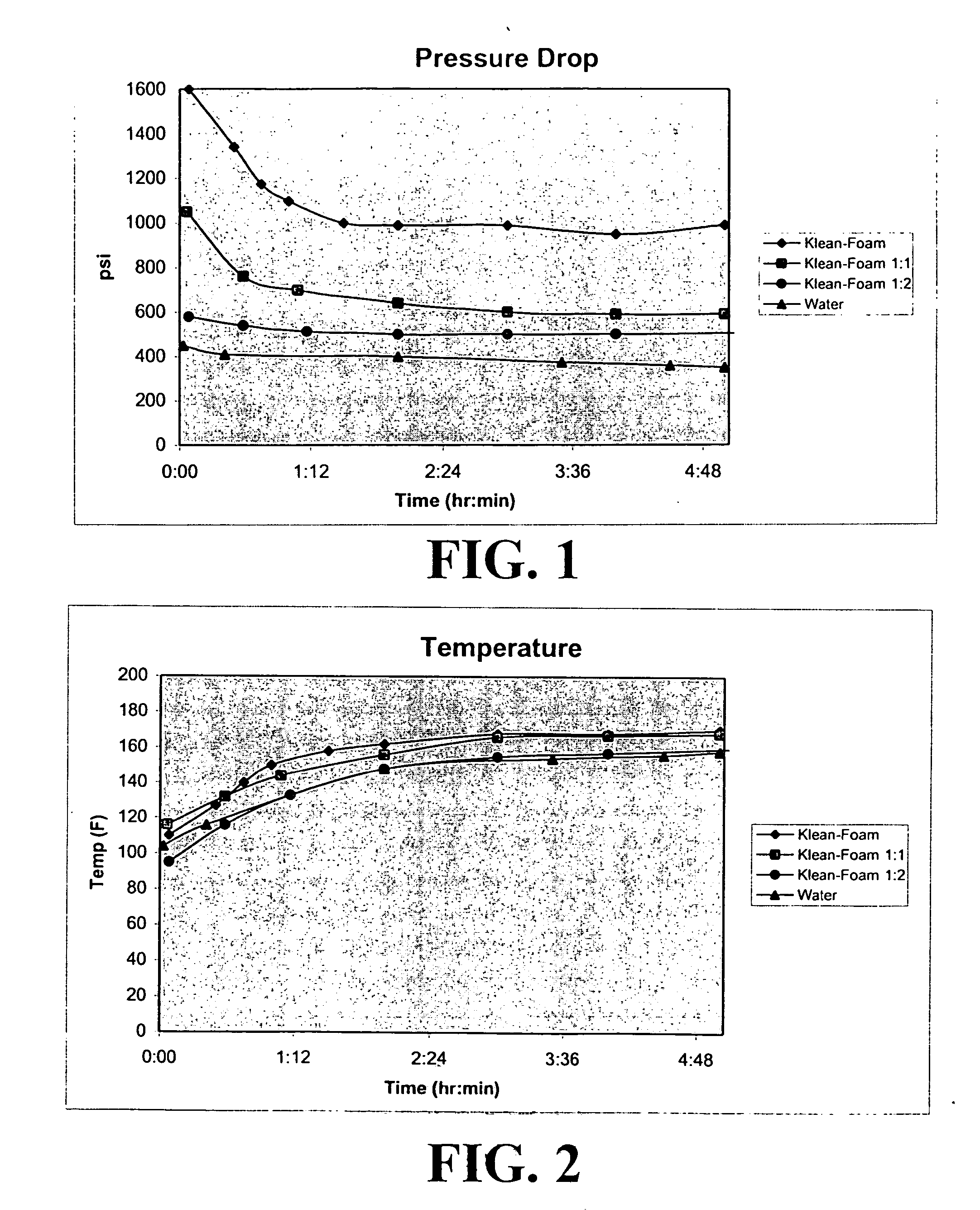 Novel foamer composition and methods for making and using same