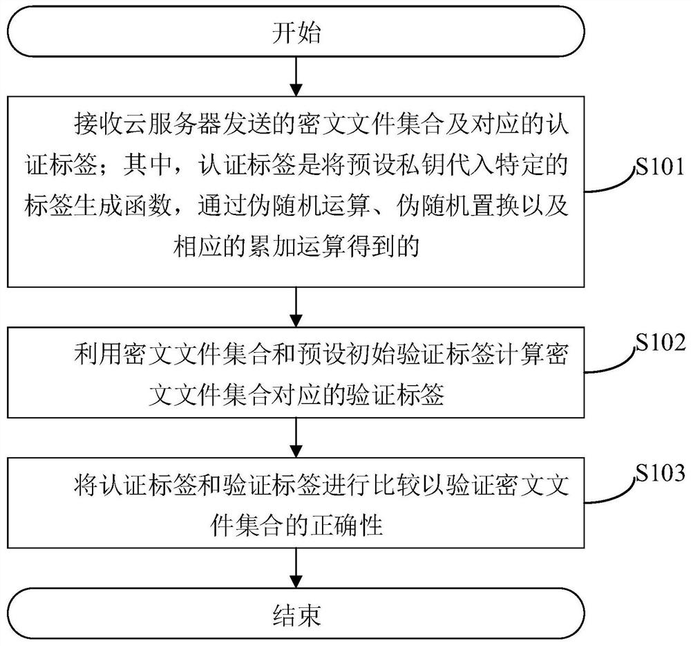 A method, system and related device for verifying the correctness of a set of ciphertext files