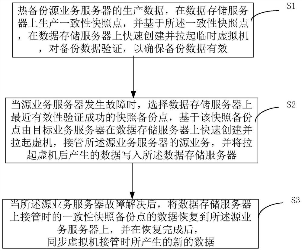 Method and system for repeatedly and quickly recovering system based on system backup points