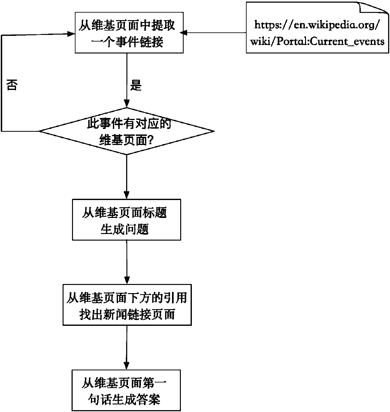 Method for generating news event generation type question and answer data sets