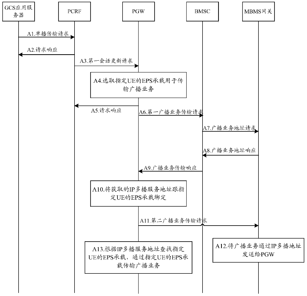 Method, device and system for unicast sending broadcast-multicast data