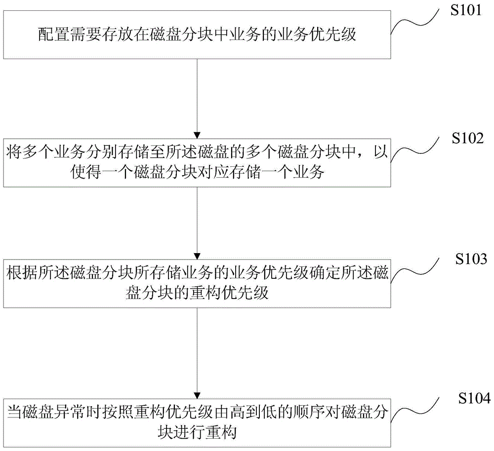 Disk reconfiguration method based on RAID and related apparatus