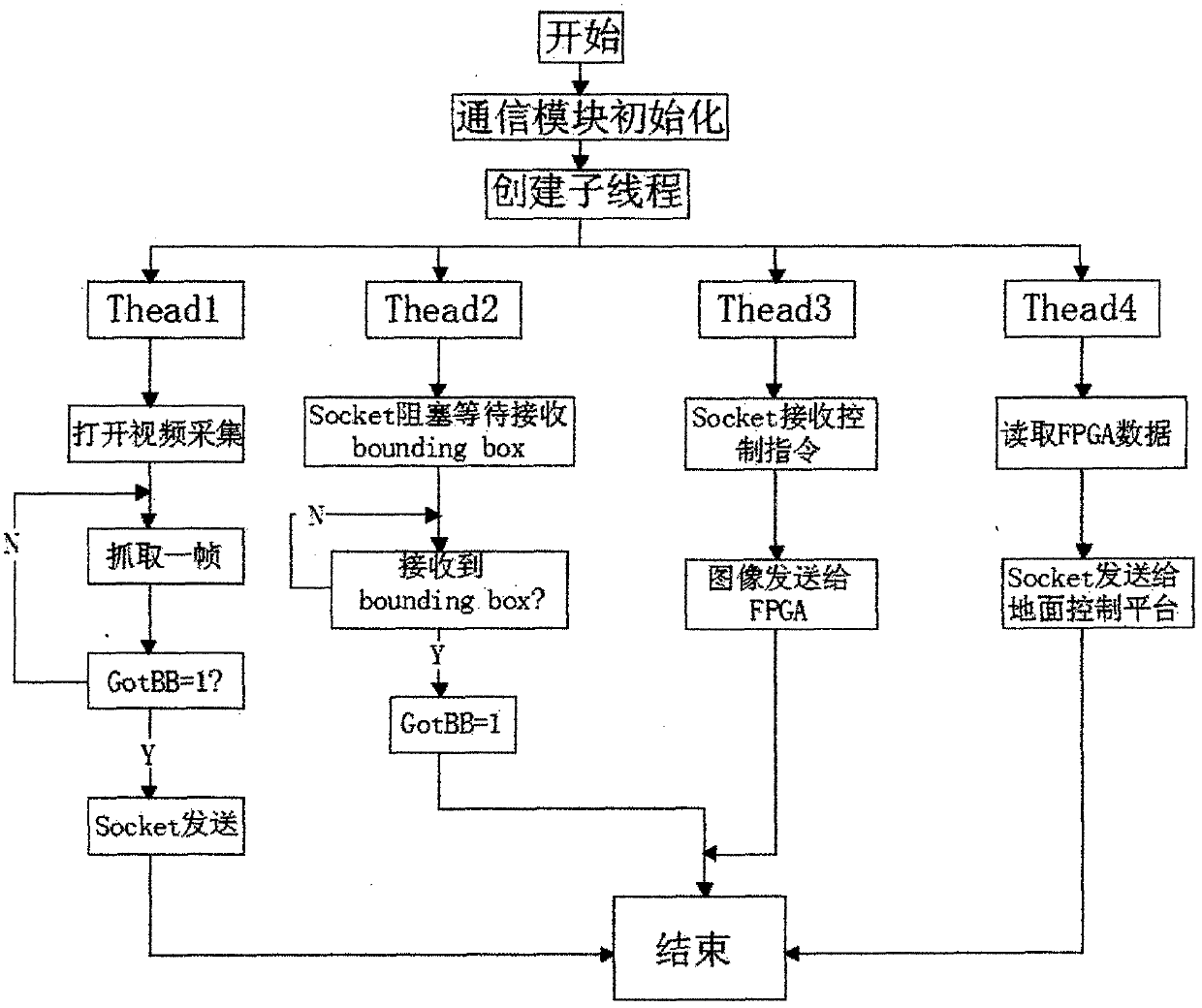 Visual identification system applied to unmanned aerial vehicle for target tracking and locking