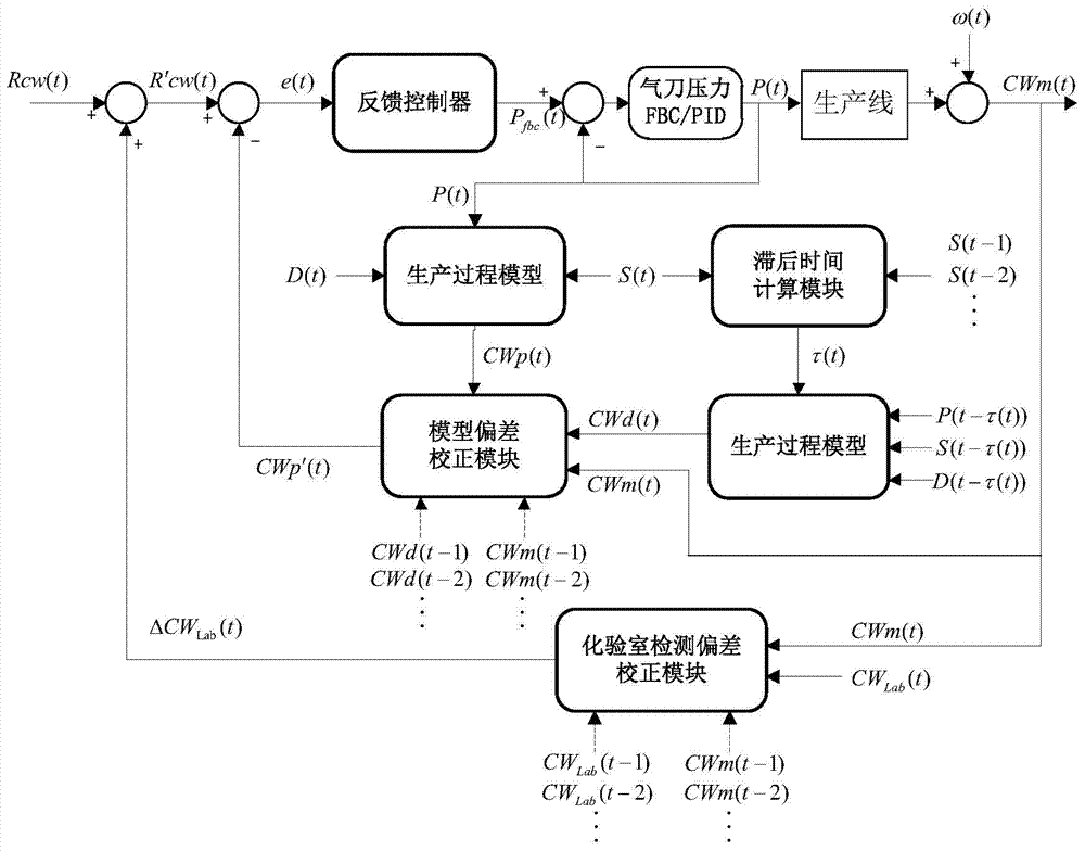 A Zinc Layer Thickness Control Method and System Based on Variable Time Delay Deviation Correction Technology