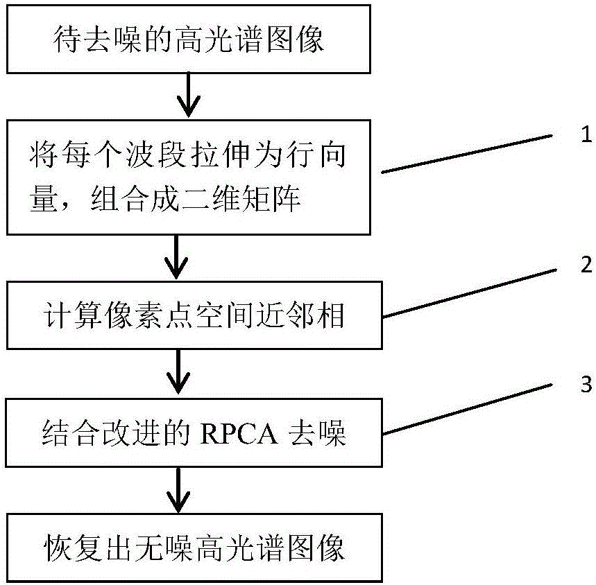 Improved hyperspectral image denoising method