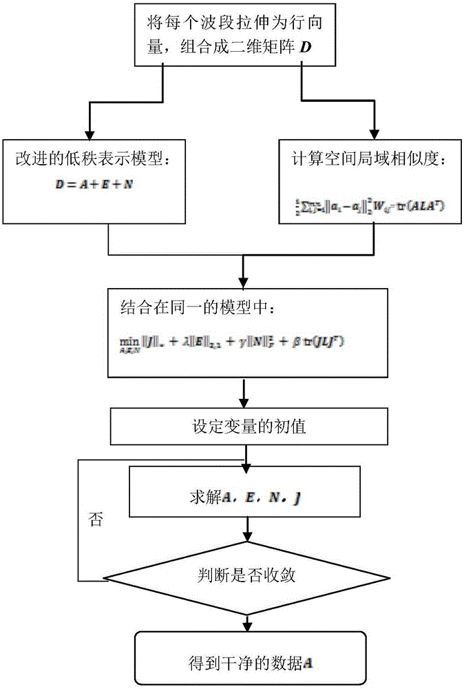 Improved hyperspectral image denoising method