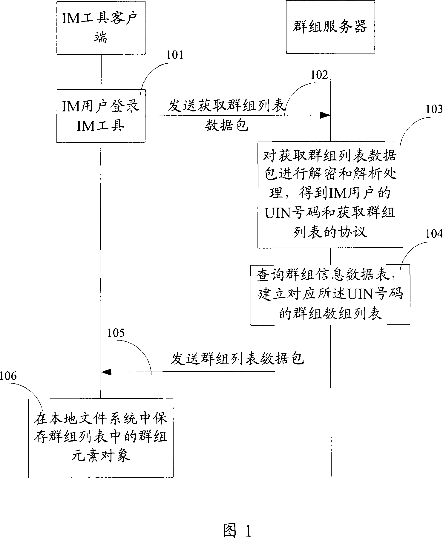 Packet management method, packet resource sharing method and instant communication equipment