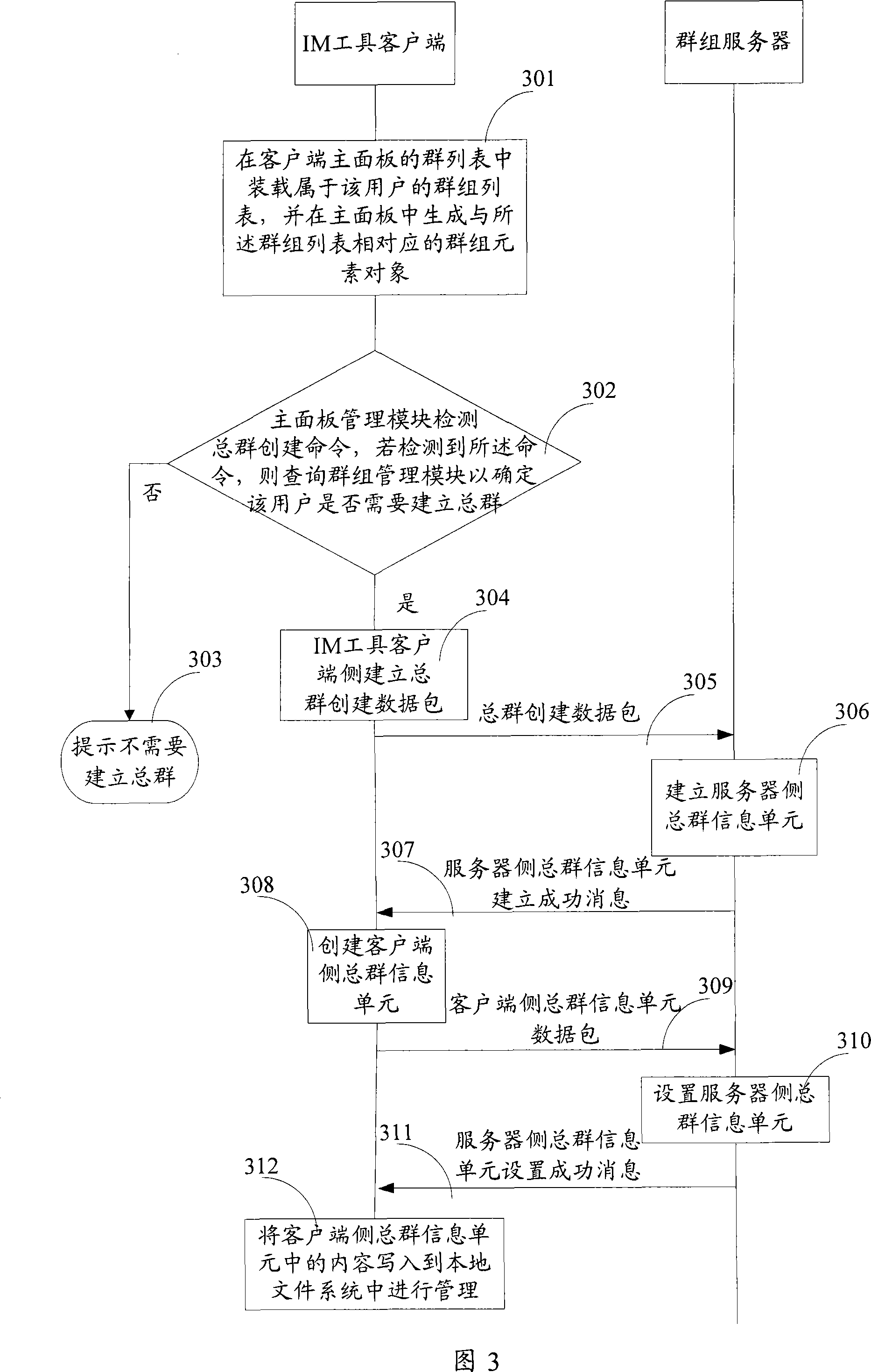 Packet management method, packet resource sharing method and instant communication equipment