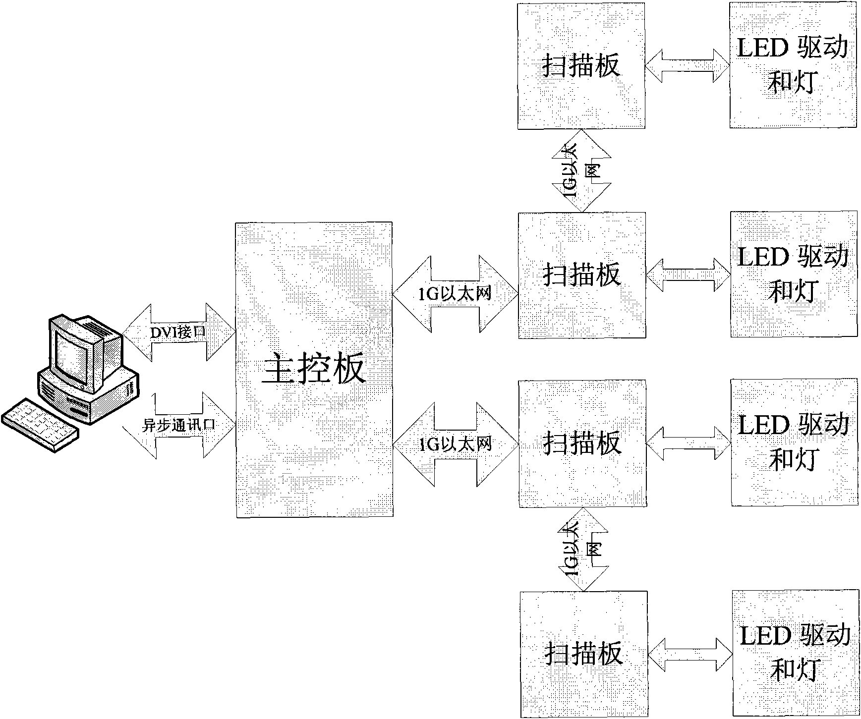 LED large screen control system featuring integration of synchronous and asynchronous control