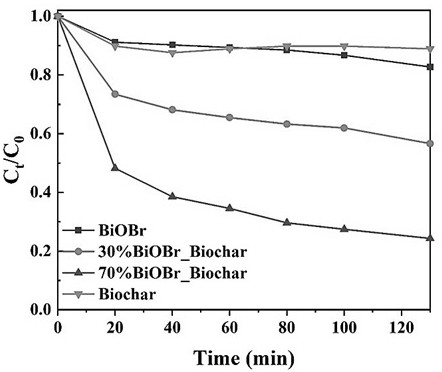 Preparation method and application of bismuth oxybromide/biochar composite visible-light-induced photocatalyst